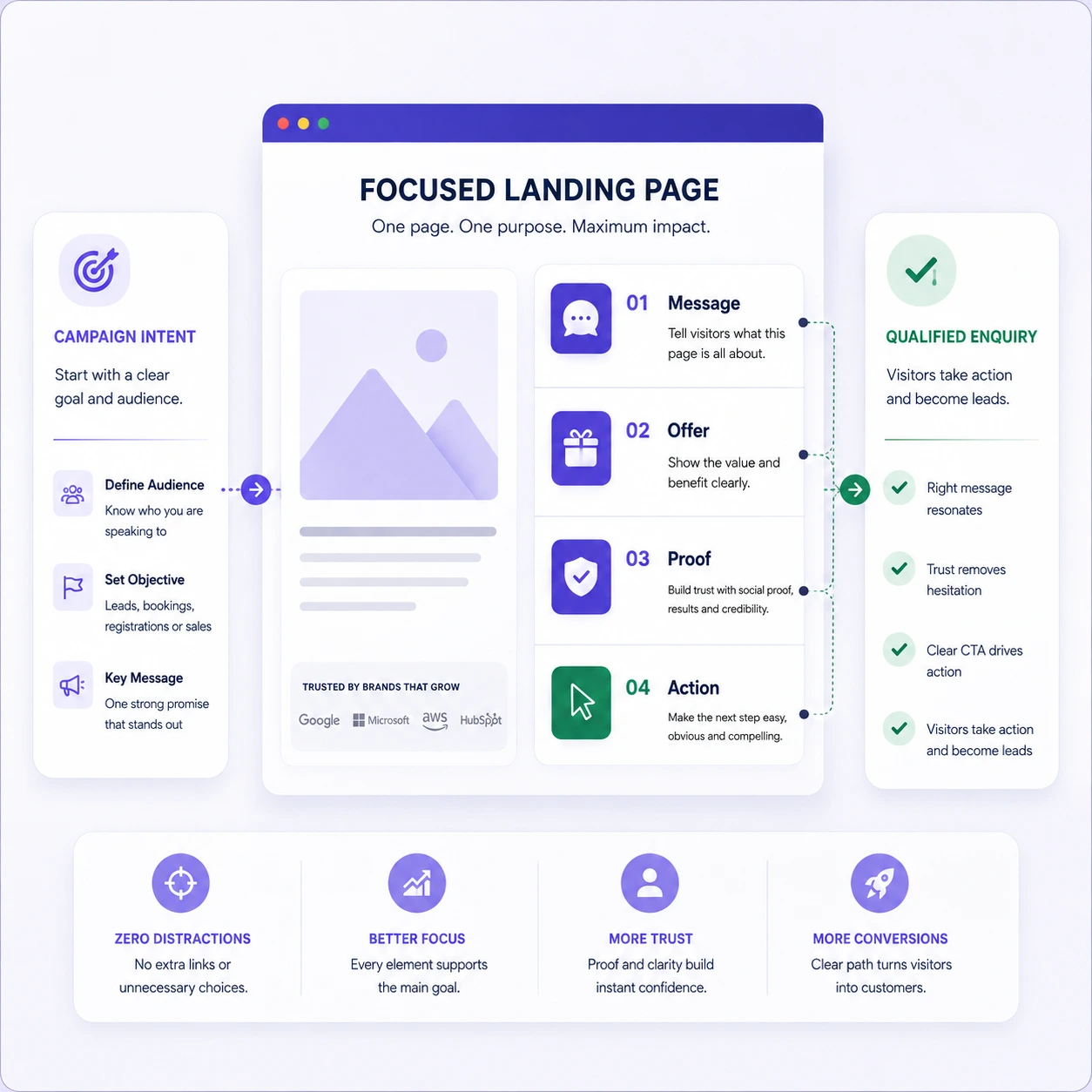 Landing page conversion blueprint showing message, proof, offer and call-to-action arranged in a focused customer journey.
