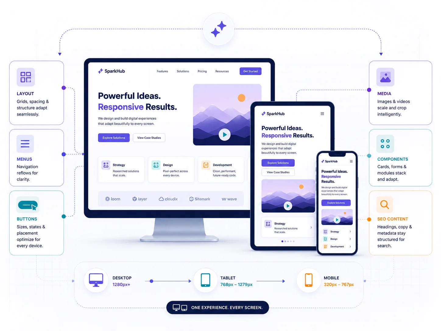 Responsive website system showing layouts, menus, buttons, media, components and SEO content adapting across desktop, tablet and mobile screens.