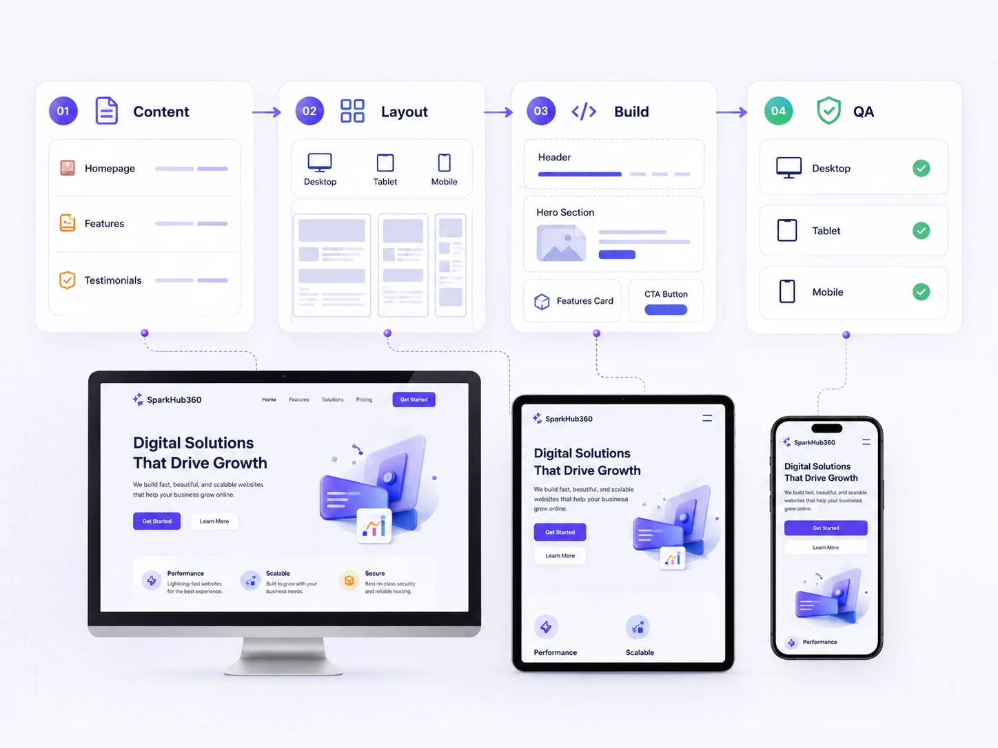 Responsive website planning workflow showing content planning, responsive layout design, component development and desktop, tablet and mobile quality assurance.