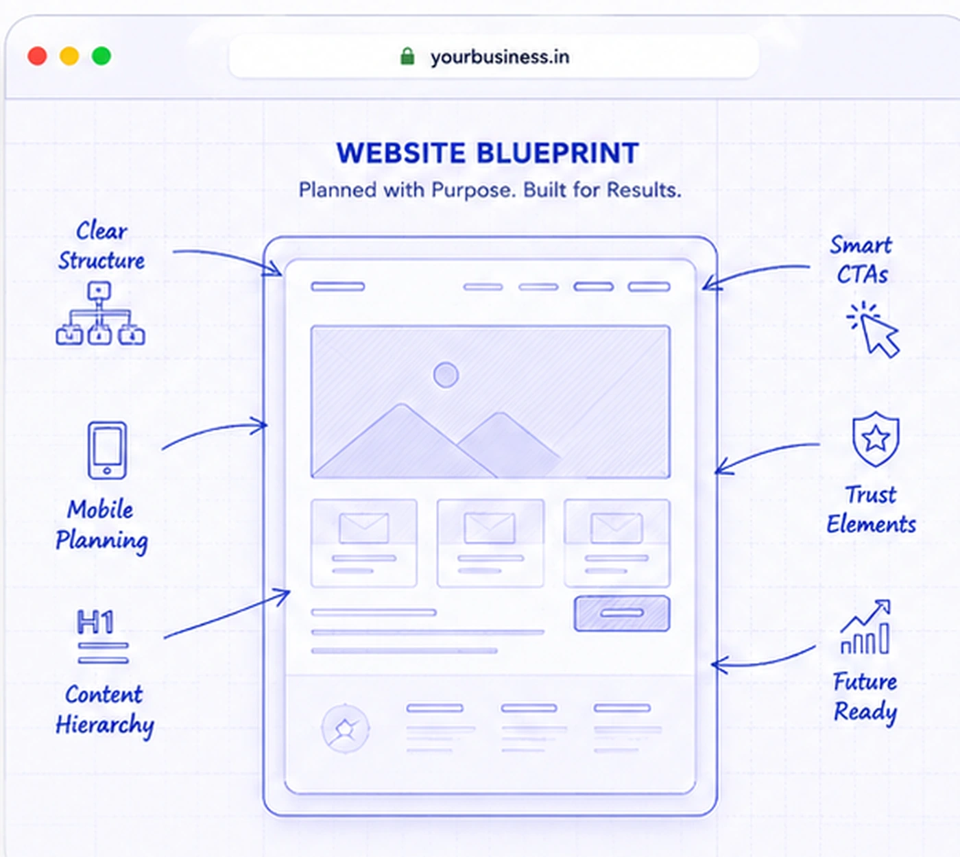Website blueprint showing navigation, mobile planning, content hierarchy, CTA placement, trust elements and future growth readiness.